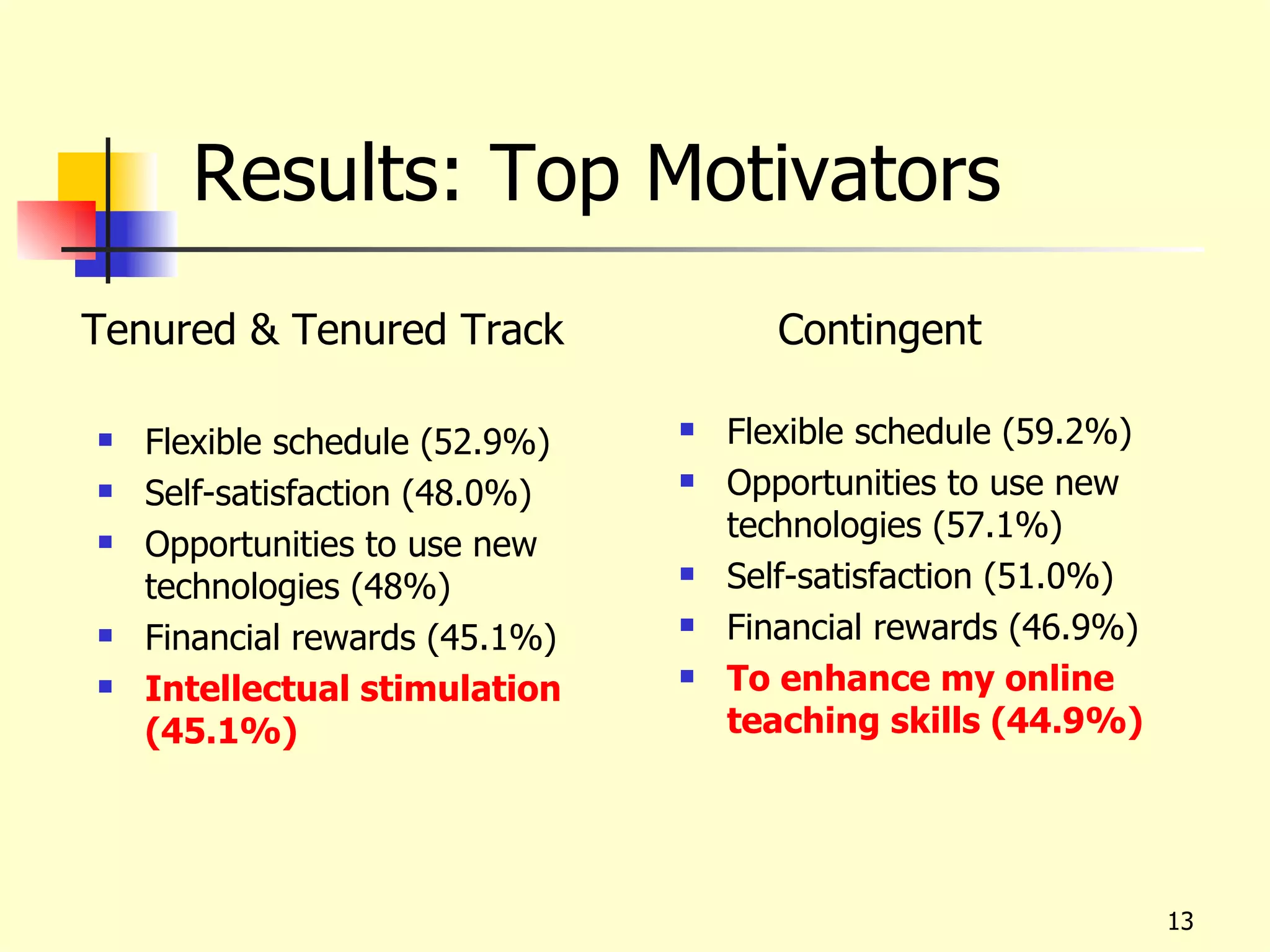 Results: Top Motivators
Tenured & Tenured Track                Contingent

   Flexible schedule (52.9%)      Flexible schedule (59.2%)
   Self-satisfaction (48.0%)      Opportunities to use new
                                    technologies (57.1%)
   Opportunities to use new
    technologies (48%)             Self-satisfaction (51.0%)
   Financial rewards (45.1%)      Financial rewards (46.9%)
   Intellectual stimulation       To enhance my online
    (45.1%)                         teaching skills (44.9%)




                                                                13
 
