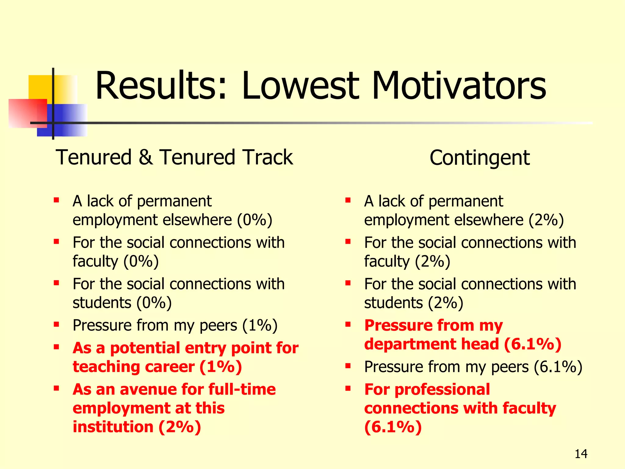 Results: Lowest Motivators
Tenured & Tenured Track                            Contingent
   A lack of permanent                  A lack of permanent
    employment elsewhere (0%)             employment elsewhere (2%)
   For the social connections with      For the social connections with
    faculty (0%)                          faculty (2%)
   For the social connections with      For the social connections with
    students (0%)                         students (2%)
   Pressure from my peers (1%)          Pressure from my
   As a potential entry point for        department head (6.1%)
    teaching career (1%)                 Pressure from my peers (6.1%)
   As an avenue for full-time           For professional
    employment at this                    connections with faculty
    institution (2%)                      (6.1%)
                                                                       14
 