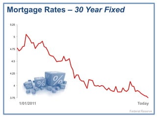 Mortgage Rates – 30 Year Fixed
5.25



  5



4.75



 4.5



4.25



  4



3.75

       1/01/2011                      Today
                                 Federal Reserve
 