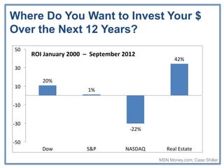 Where Do You Want to Invest Your $
Over the Next 12 Years?
50
      ROI January 2000 – September 2012
                                                   42%
30

         20%
10
                        1%

-10


-30
                                     -22%

-50
         Dow           S&P         NASDAQ      Real Estate
                                            MSN Money.com, Case Shiller
 