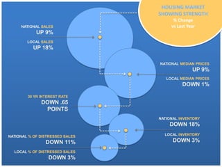 HOUSING MARKET
                                 SHOWING STRENGTH
                                       % Change
     NATIONAL SALES                   vs Last Year
            UP 9%
        LOCAL SALES
           UP 18%

                                 NATIONAL MEDIAN PRICES
                                                UP 9%
                                    LOCAL MEDIAN PRICES
                                           DOWN 1%

        30 YR INTEREST RATE
              DOWN .65
               POINTS
                                 NATIONAL INVENTORY
                                     DOWN 18%

NATIONAL % OF DISTRESSED SALES     LOCAL INVENTORY

                DOWN 11%               DOWN 3%
  LOCAL % OF DISTRESSED SALES
                 DOWN 3%
 