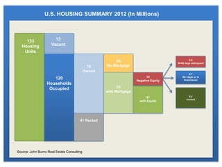 U.S. HOUSING SUMMARY 2012 (In Millions)



     133               13
   Housing           Vacant
    Units

                                                        26                                     2.5
                                                                                      30-60 days delinquent
                                             79     No Mortgage
                                            Owned
                                                                                              4.1
                                                                          12             90+ days or in
                     120                                            Negative Equity       foreclosure
                  Households
                   Occupied                               53
                                                    with Mortgage
                                                                          41                   5.4
                                                                                             current
                                                                      with Equity




                                       41 Rented




Source: John Burns Real Estate Consulting
 