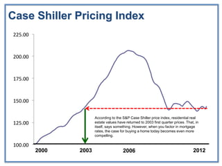 Case Shiller Pricing Index
225.00


200.00


175.00


150.00

                       According to the S&P Case Shiller price index, residential real
125.00                 estate values have returned to 2003 first quarter prices. That, in
                       itself, says something. However, when you factor in mortgage
                       rates, the case for buying a home today becomes even more
                       compelling.

100.00
         2000   2003                    2006                                         2012
 