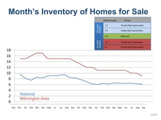 Month’s Inventory of Homes for Sale
                                                                                                    Months Supply         Pricing




                                                                                          SELLERS
                                                                                                     1-2              Double Digit Appreciation




                                                                                          MARKET
                                                                                                     3-4              Single Digit Appreciation

                                                                                                     5-6              Balanced




                                                                                          MARKET
                                                                                          BUYERS
                                                                                                     7-8              Single Digit Depreciation

                                                                                                     9+               Double Digit Depreciation
18
16
14
12
10
 8
 6
 4
 2          National
            Wilmington Area
 0
     Nov   Dec   Jan   Feb   Mar   Apr   May   un   Jul   Aug   Sep   Oct   Nov   Dec   Jan    Feb    Mar   Apr     May   Jun       Jul   Aug   Sep


                                                                                                                                                      NAR
 