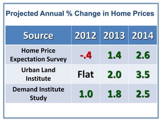 Projected Annual % Change in Home Prices


     Source           2012 2013 2014
    Home Price
 Expectation Survey   -.4    1.4   2.6
    Urban Land
     Institute        Flat   2.0   3.5
 Demand Institute
     Study            1.0    1.8   2.5
 