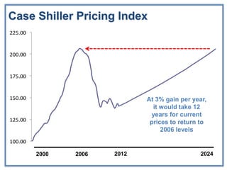 Case Shiller Pricing Index
225.00


200.00


175.00


150.00                        At 3% gain per year,
                                it would take 12
                               years for current
125.00                         prices to return to
                                   2006 levels
100.00

         2000   2006   2012                     2024
 