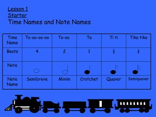 Lesson 1 Starter Time Names and Note Names Semiquaver Quaver Crotchet Minim Semibreve Note Name Note ¼ ½ 1 2 4 Beats Tika tika Ti ti Ta To-oo  To-oo-oo-oo Time Name 