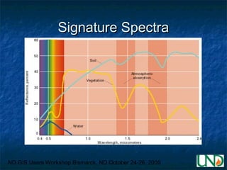 ND GIS Users Workshop Bismarck, ND October 24-26, 2005
Signature SpectraSignature Spectra
 