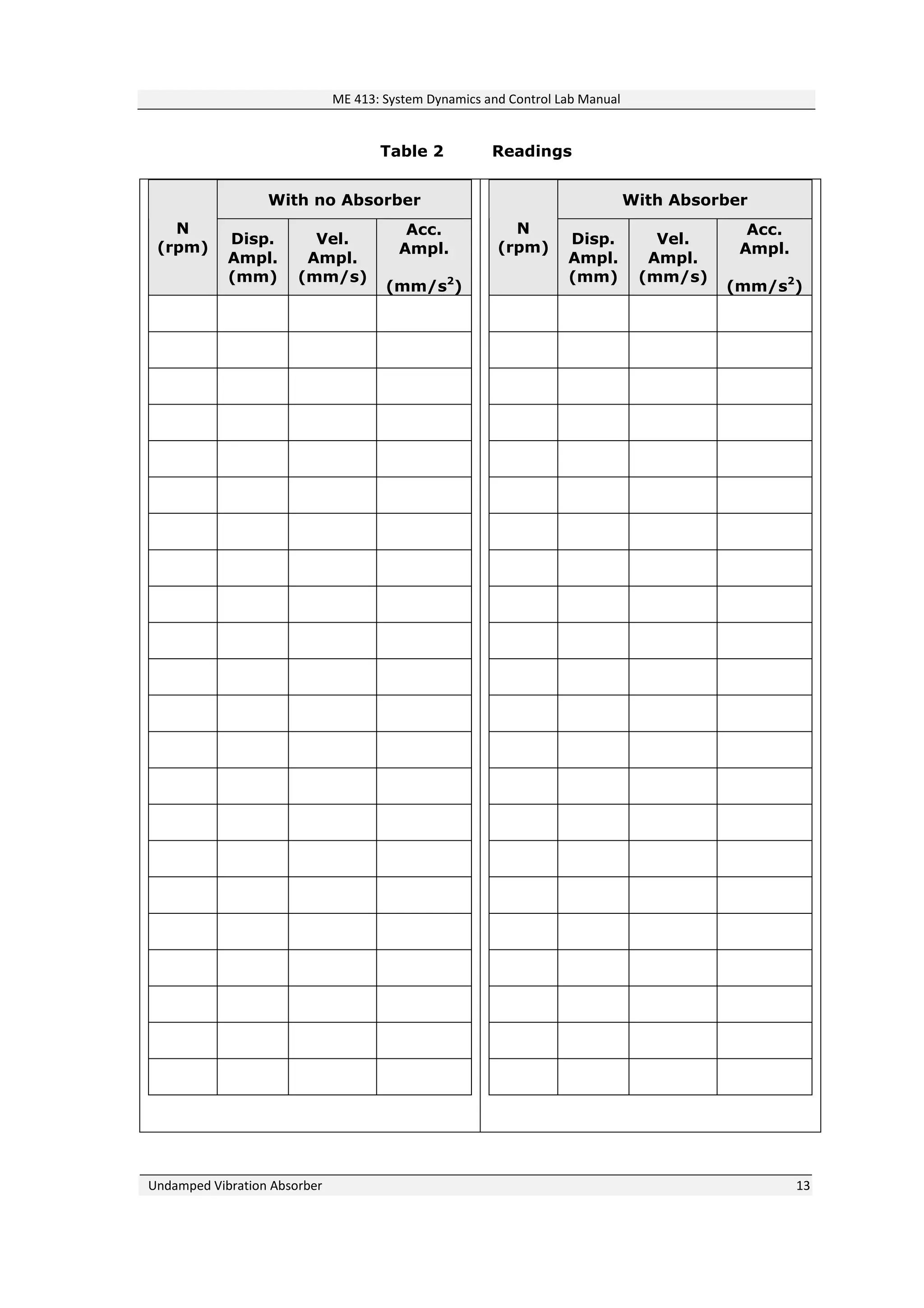 ME 413: System Dynamics and Control Lab Manual
Undamped Vibration Absorber 13
Table 2 Readings
With no Absorber
N
(rpm)
Disp.
Ampl.
(mm)
Vel.
Ampl.
(mm/s)
Acc.
Ampl.
(mm/s2
)
With Absorber
N
(rpm)
Disp.
Ampl.
(mm)
Vel.
Ampl.
(mm/s)
Acc.
Ampl.
(mm/s2
)
 