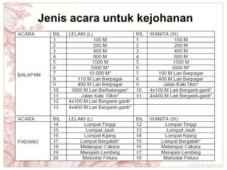 Jenis acara untuk kejohanan
 