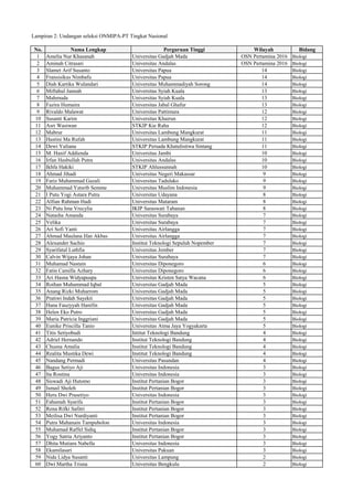 Lampiran 2: Undangan seleksi ONMIPA-PT Tingkat Nasional
No. Nama Lengkap Perguruan Tinggi Wilayah Bidang
1 Amelia Nur Khas...