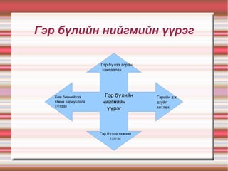 Гэр бүлийн нийгмийн үүрэг
       Гэр бүлийн
 нийгмийн 
үүрэг
Гэр бүлээ асран
 хамгаалах
Гэрийн аж 
ахуйг
хөтлөх
Гэр бүлээ тэжээн
тэтгэх
Бие биенийхээ
Өмнө хариуцлага
хүлээх
 