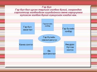 Гэр бүл Гэр бүл бол цусан төрлийн холбоо бүхий, хоорондоо гэрлэлтээр холбогдсон хүүхдийнхээ өмнө хариуцлага хүлээсэн холбоо бүхий хүмүүсийн нэгдэл юм. Гэр бүл Гэр бүл бол цусан төрлийн холбоо бүхий, хоорондоо гэрлэлтээр холбогдсон хүүхдийнхээ өмнө хариуцлага хүлээсэн холбоо бүхий хүмүүсийн нэгдэл юм. Гэр бүлийн  хэмжигдэхүүн Гэрлэлтийн хэлбэр Амьдрах  Нутгаа сонгох Ханиа сонгох Өв  залгамжлал Гэр бүлийн хэлбэр Гэр бүл  засаглал 