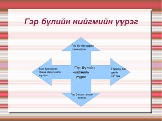 Гэр бүлийн нийгмийн үүрэг Гэр бүлээ асран хамгаалах Гэрийн аж ахуйг хөтлөх Гэр бүлээ тэжээн тэтгэх Бие биенийхээ Өмнө хариуцлага хүлээх Гэр бүлийн нийгмийн  үүрэг 