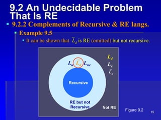 15
9.2 An Undecidable Problem
That Is RE
 9.2.2 Complements of Recursive & RE langs.
 Example 9.5
 It can be shown thatLd is RE (omitted) but not recursive.
Recursive
RE but not
Recursive Not RE
Ld
LuLd Lne
Figure 9.2
Le
Lu
 