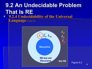 18
9.2 An Undecidable Problem
That Is RE
 9.2.4 Undecidability of the Universal
Language (cont’d)
Recursive
RE but not
Recursive Not RE
Ld
LuLd Lne
Figure 9.2
Le
Lu
 