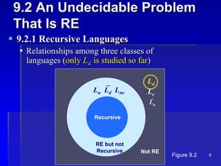 6
9.2 An Undecidable Problem
That Is RE
 9.2.1 Recursive Languages
 Relationships among three classes of
languages (only Ld is studied so far)
Recursive
RE but not
Recursive Not RE
Ld
LuLd Lne
Figure 9.2
Le
Lu
 