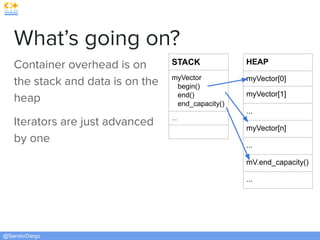 @SandorDargo
What’s going on?
Container overhead is on
the stack and data is on the
heap
Iterators are just advanced
by one
STACK
myVector
begin()
end()
end_capacity()
...
HEAP
myVector[0]
myVector[1]
...
myVector[n]
...
mV.end_capacity()
...
 