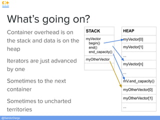 @SandorDargo
What’s going on?
Container overhead is on
the stack and data is on the
heap
Iterators are just advanced
by one
Sometimes to the next
container
Sometimes to uncharted
territories
STACK
myVector
begin()
end()
end_capacity()
myOtherVector
HEAP
myVector[0]
myVector[1]
...
myVector[n]
...
mV.end_capacity()
myOtherVector[0]
myOtherVector[1]
...
 