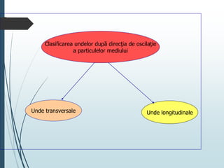 
Unde transversale
Clasificarea undelor după direcţia de oscilaţie
a particulelor mediului
Unde longitudinale
 