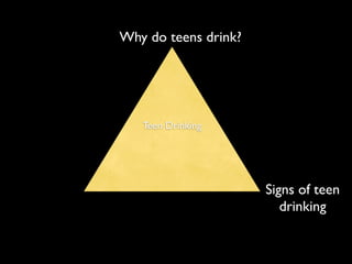 Why do teens drink?
Teen Drinking
Signs of teen
drinking