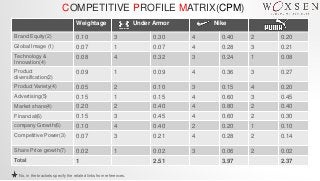 COMPETITIVE PROFILE MATRIX(CPM)
Weightage Under Armor Nike
Brand Equity(2) 0.10 3 0.30 4 0.40 2 0.20
Global Image (1) 0.07 1 0.07 4 0.28 3 0.21
Technology &
Innovation(4)
0.08 4 0.32 3 0.24 1 0.08
Product
diversification(2)
0.09 1 0.09 4 0.36 3 0.27
Product Variety(4) 0.05 2 0.10 3 0.15 4 0.20
Advertising(5) 0.15 1 0.15 4 0.60 3 0.45
Market share(4) 0.20 2 0.40 4 0.80 2 0.40
Financial(6) 0.15 3 0.45 4 0.60 2 0.30
company Growth(6) 0.10 4 0.40 2 0.20 1 0.10
Competitive Power(3) 0.07 3 0.21 4 0.28 2 0.14
Share Price growth(7) 0.02 1 0.02 3 0.06 2 0.02
Total 1 2.51 3.97 2.37
No. in the brackets specify the related links from references.
 