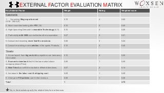 EXTERNAL FACTOR EVALUATION MATRIX
Key External Factor Weight Rating Weighted score
Opportunity
1. Upcoming Mega sports event
2018 - 2022.(9)
0.15 4 0.60
2. Asian countries looking after FDI (10) 0.10 4 0.40
3. High Upcoming Demand In wearable Technology(8,11) 0.10 3 0.30
4. Partnership with NBA can motivates other association. 0.07 3 0.21
5.Consumers becoming more health conscious. 0.08 3 0.24
6.Consumer seeking more varieties in the sports Products. 0.10 4 0.40
Threats
1. A new launch from big and old competitors can take away
the market.
0.10 2 0.20
2. Economic drawback first hit the low market share
company.(share Price)
0.06 1 0.06
3. New Trend can shift the market in different directions. 0.07 2 0.14
4. Increase in the labor cost & shipping cost 0.09 1 0.09
5. Change in FDI policies can hit the revenue. 0.08 1 0.08
Total 1 2.72
No. in the brackets specify the related links from references.
 