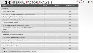 INTERNAL FACTOR ANALYSIS
Key Internal Factors Weights Rating Weighted scores
Strength's
1. Strong Brand Identity. 0.12 4 0.48
2. UA Power in Pink supporting women to fight against cancer. 0.15 3 0.45
3. Engineering Products with technology. 0.05 3 0.15
4. Highly Innovative with the product material. 0.10 4 0.40
5.Constant Growth in Revenue. 0.06 3 0.18
6. T- shirts and shoes are Fastest growing Products. 0.08 4 0.32
7. Use best way to advertise the Products “Premium Video
Program “.
0.09 3 0.27
Weaknesses
1.Presence in the Global Market is Low. 0.05 2 0.10
2. Targeting only one segment of customers. 0.07 2 0.14
3. Influencing Power of advertisement is week. 0.06 1 0.06
4. Product diversification is low. 0.12 2 0.24
5. Lack of International sell. 0.05 1 0.05
Total 1 2.84
No. in the brackets specify the related links from references.
 