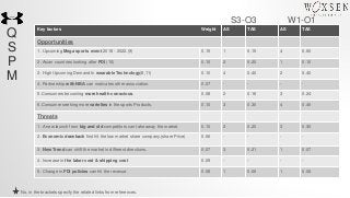 Q
S
P
M
Key factors Weight AS TAS AS TAS
Opportunities
1. Upcoming Mega sports event 2018 - 2022.(9) 0.15 1 0.15 4 0.60
2. Asian countries looking after FDI (10) 0.10 2 0.20 1 0.10
3. High Upcoming Demand In wearable Technology(8,11) 0.10 4 0.40 2 0.40
4. Partnership with NBA can motivates other association. 0.07 - - - -
5.Consumers becoming more health conscious. 0.08 2 0.16 3 0.24
6.Consumer seeking more varieties in the sports Products. 0.10 3 0.30 4 0.40
Threats
1. A new launch from big and old competitors can take away the market. 0.10 2 0.20 3 0.30
2. Economic drawback first hit the low market share company.(share Price) 0.06 - - - -
3. New Trend can shift the market in different directions. 0.07 3 0.21 1 0.07
4. Increase in the labor cost & shipping cost 0.09 - - - -
5. Change in FDI policies can hit the revenue. 0.08 1 0.06 1 0.08
S3-O3 W1-O1
No. in the brackets specify the related links from references.
 