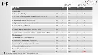Key factors
Weight
AS TAS AS TAS
Strength's
1. Strong Brand Identity. 0.12 3 0.36 4 0.48
2. UA Power in Pink supporting women to fight against cancer. 0.15 - - - -
3. Engineering Products with technology. 0.05 4 0.20 2 0.10
4. Highly Innovative with the product material. 0.10 2 0.20 3 0.30
5. Constant Growth in Revenue. 0.06 3 0.18 4 0.24
6. T- shirts and shoes are Fastest growing Products. 0.08 - - - -
7. Use best way to advertise the Products “Premium Video Program “. 0.09 3 0.27 4 0.36
Weaknesses
1.Presence in the Global Market is Low. 0.05 2 0.10 4 0.20
2. Targeting only one segment of customers. 0.07 1 0.07 3 0.21
3. Influencing Power of advertisement is week. 0.06 - - - -
4. Product diversification is low. 0.12 3 0.36 2 0.24
5. Lack of International sell. 0.05 2 0.10 4 0.20
Total 2 3.52 4.52
S3-O3 W1-O1
No. in the brackets specify the related links from references.
 