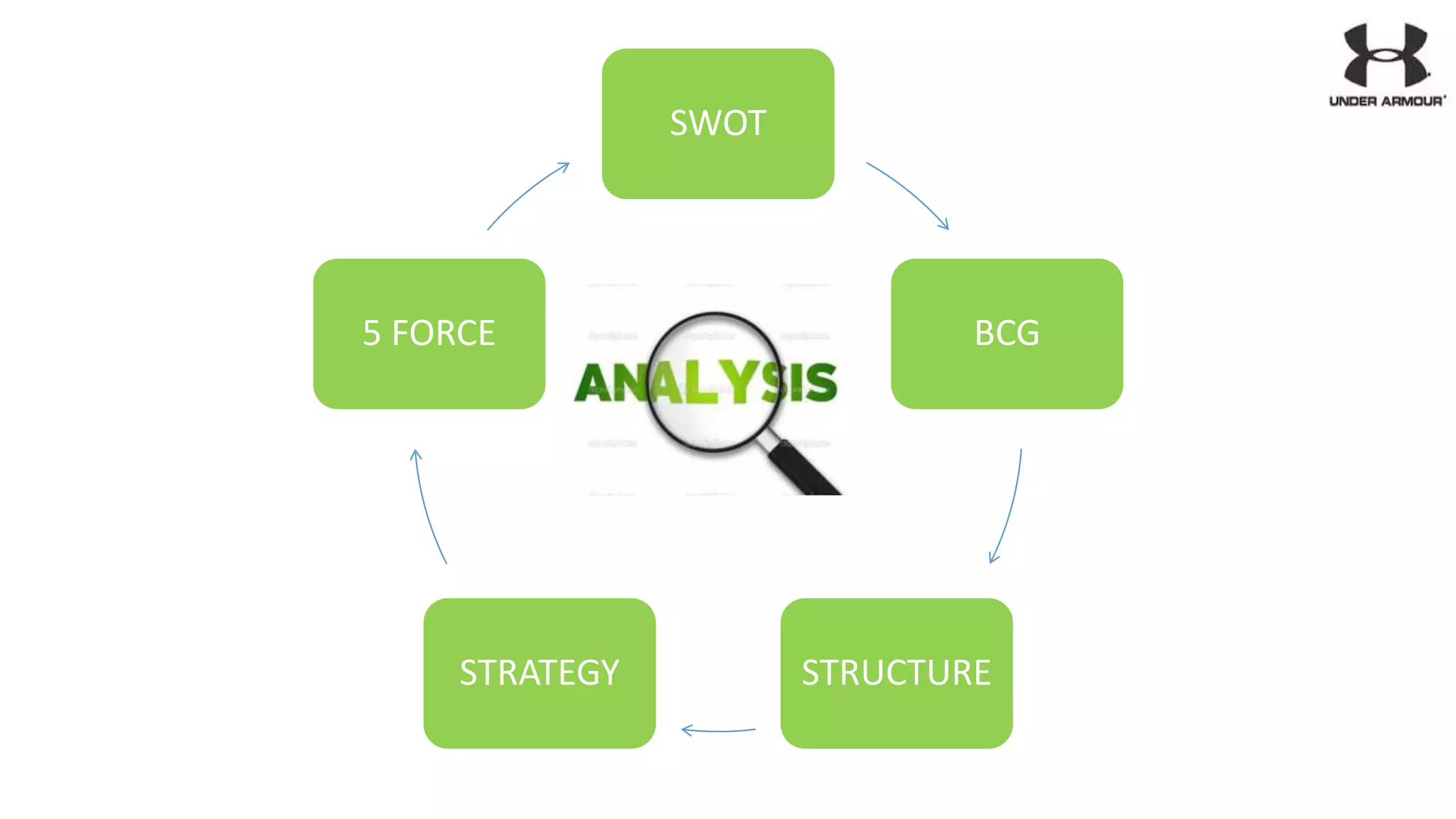 SWOT
BCG
STRUCTURESTRATEGY
5 FORCE
 