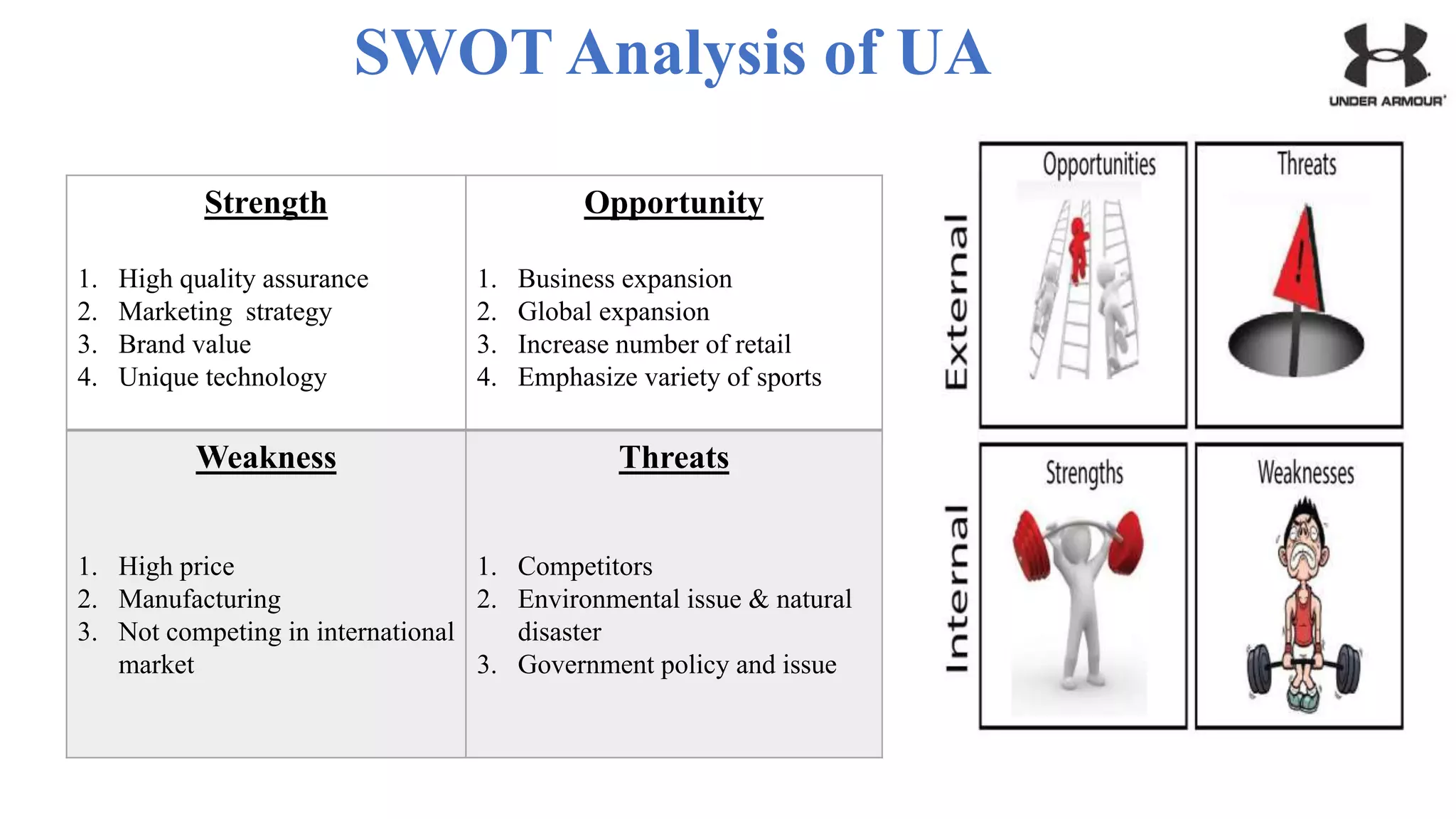 SWOT Analysis of UA
Strength
1. High quality assurance
2. Marketing strategy
3. Brand value
4. Unique technology
Opportunity
1. Business expansion
2. Global expansion
3. Increase number of retail
4. Emphasize variety of sports
Weakness
1. High price
2. Manufacturing
3. Not competing in international
market
Threats
1. Competitors
2. Environmental issue & natural
disaster
3. Government policy and issue
 