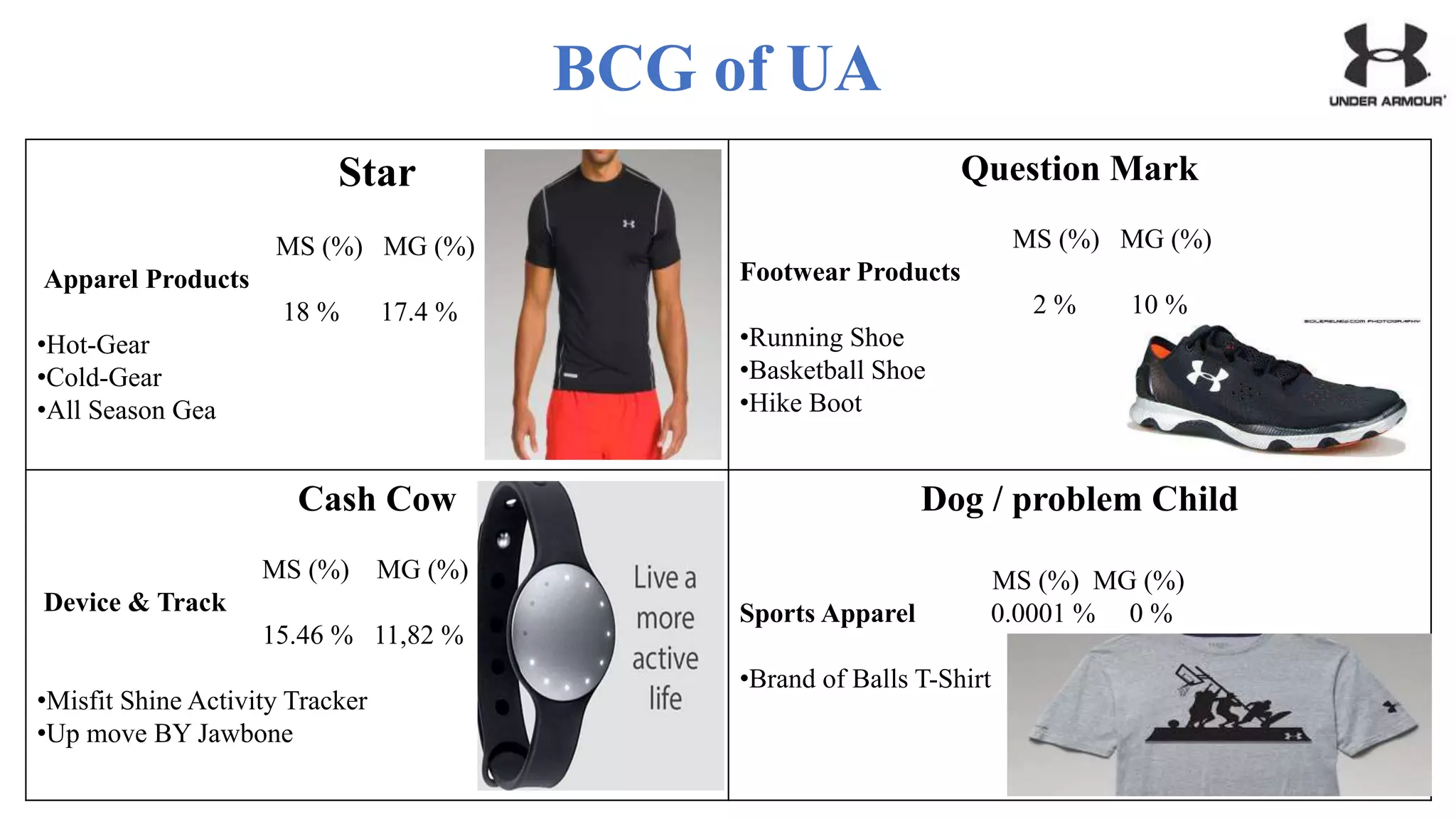 BCG of UA
Star
MS (%) MG (%)
Apparel Products
18 % 17.4 %
•Hot-Gear
•Cold-Gear
•All Season Gea
Question Mark
MS (%) MG (%)
Footwear Products
2 % 10 %
•Running Shoe
•Basketball Shoe
•Hike Boot
Cash Cow
MS (%) MG (%)
Device & Track
15.46 % 11,82 %
•Misfit Shine Activity Tracker
•Up move BY Jawbone
Dog / problem Child
MS (%) MG (%)
Sports Apparel 0.0001 % 0 %
•Brand of Balls T-Shirt
 