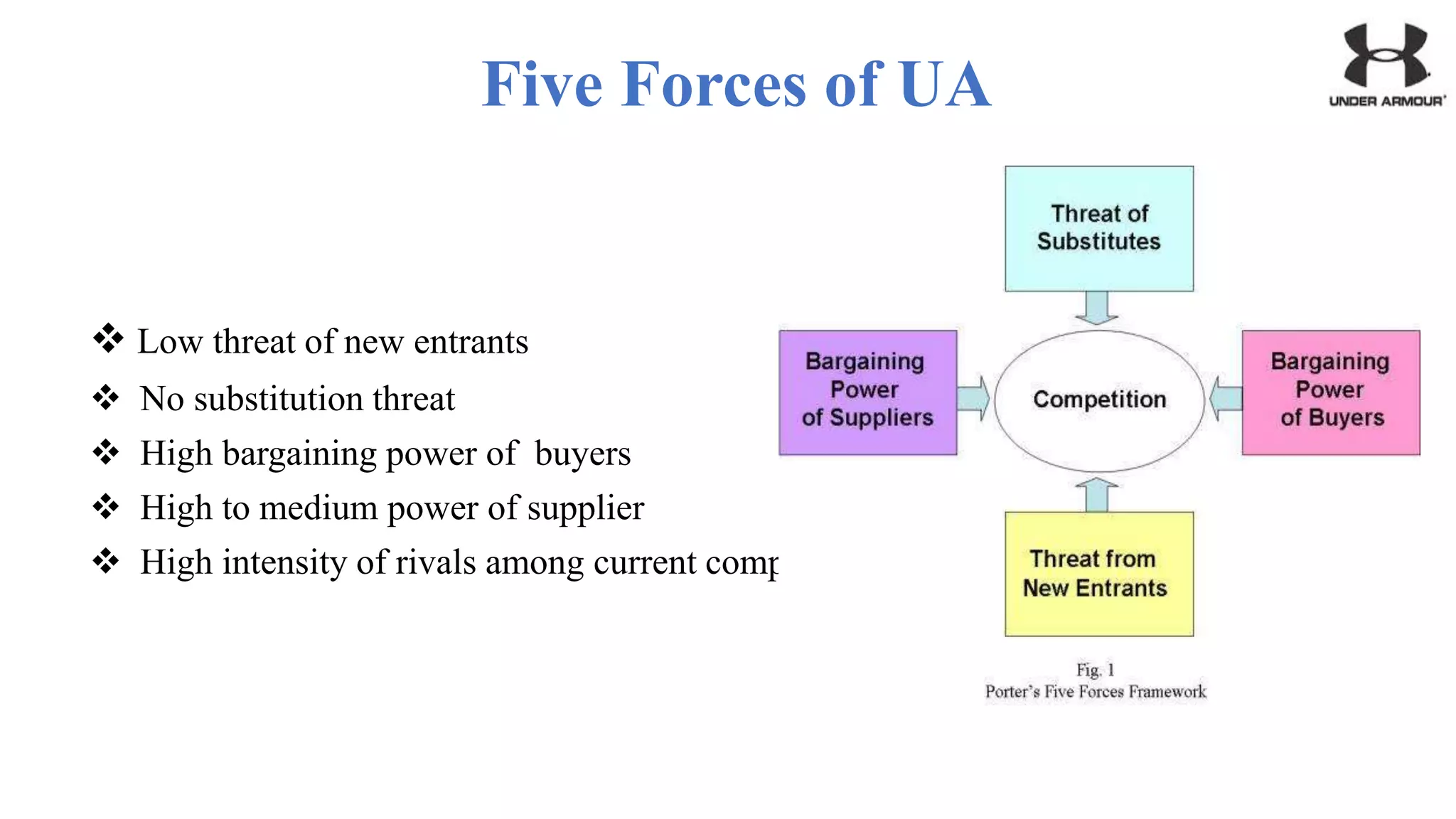 Five Forces of UA
 Low threat of new entrants
 No substitution threat
 High bargaining power of buyers
 High to medium power of supplier
 High intensity of rivals among current competitors
 