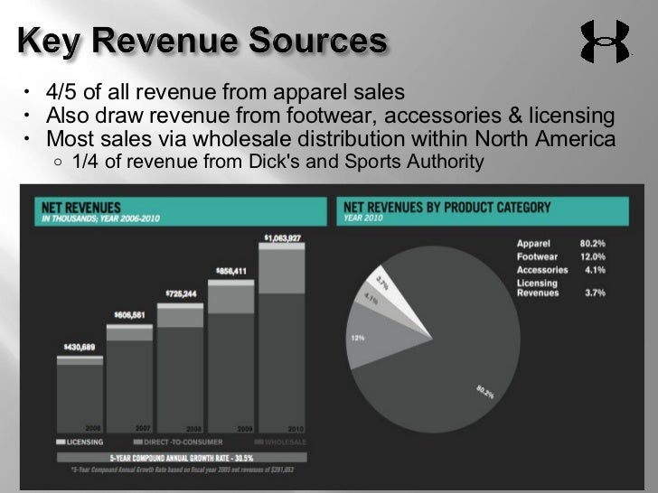 Under Armour Strategic Analysis &
