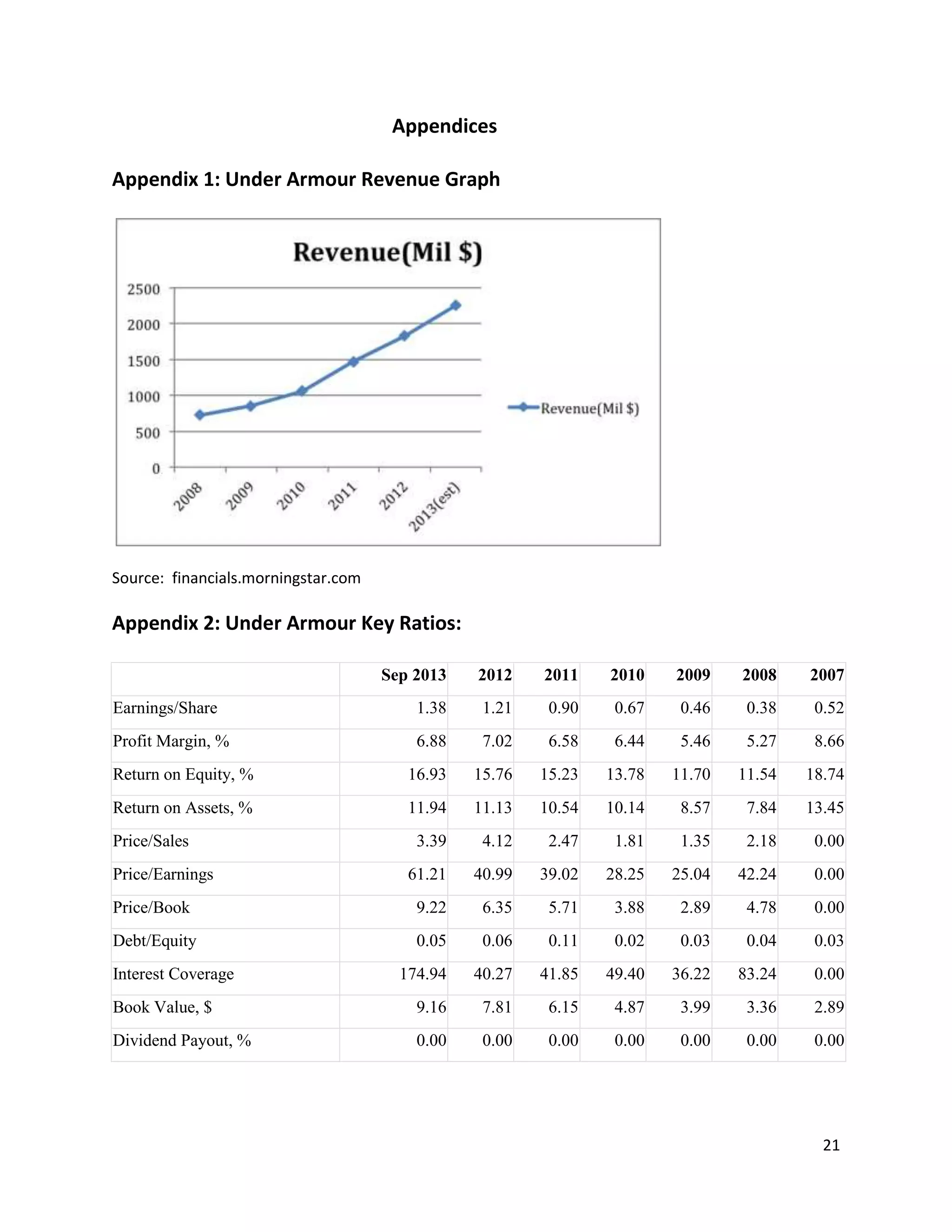 21
Appendices
Appendix 1: Under Armour Revenue Graph
Source: financials.morningstar.com
Appendix 2: Under Armour Key Ratios:
Sep 2013 2012 2011 2010 2009 2008 2007
Earnings/Share 1.38 1.21 0.90 0.67 0.46 0.38 0.52
Profit Margin, % 6.88 7.02 6.58 6.44 5.46 5.27 8.66
Return on Equity, % 16.93 15.76 15.23 13.78 11.70 11.54 18.74
Return on Assets, % 11.94 11.13 10.54 10.14 8.57 7.84 13.45
Price/Sales 3.39 4.12 2.47 1.81 1.35 2.18 0.00
Price/Earnings 61.21 40.99 39.02 28.25 25.04 42.24 0.00
Price/Book 9.22 6.35 5.71 3.88 2.89 4.78 0.00
Debt/Equity 0.05 0.06 0.11 0.02 0.03 0.04 0.03
Interest Coverage 174.94 40.27 41.85 49.40 36.22 83.24 0.00
Book Value, $ 9.16 7.81 6.15 4.87 3.99 3.36 2.89
Dividend Payout, % 0.00 0.00 0.00 0.00 0.00 0.00 0.00
 