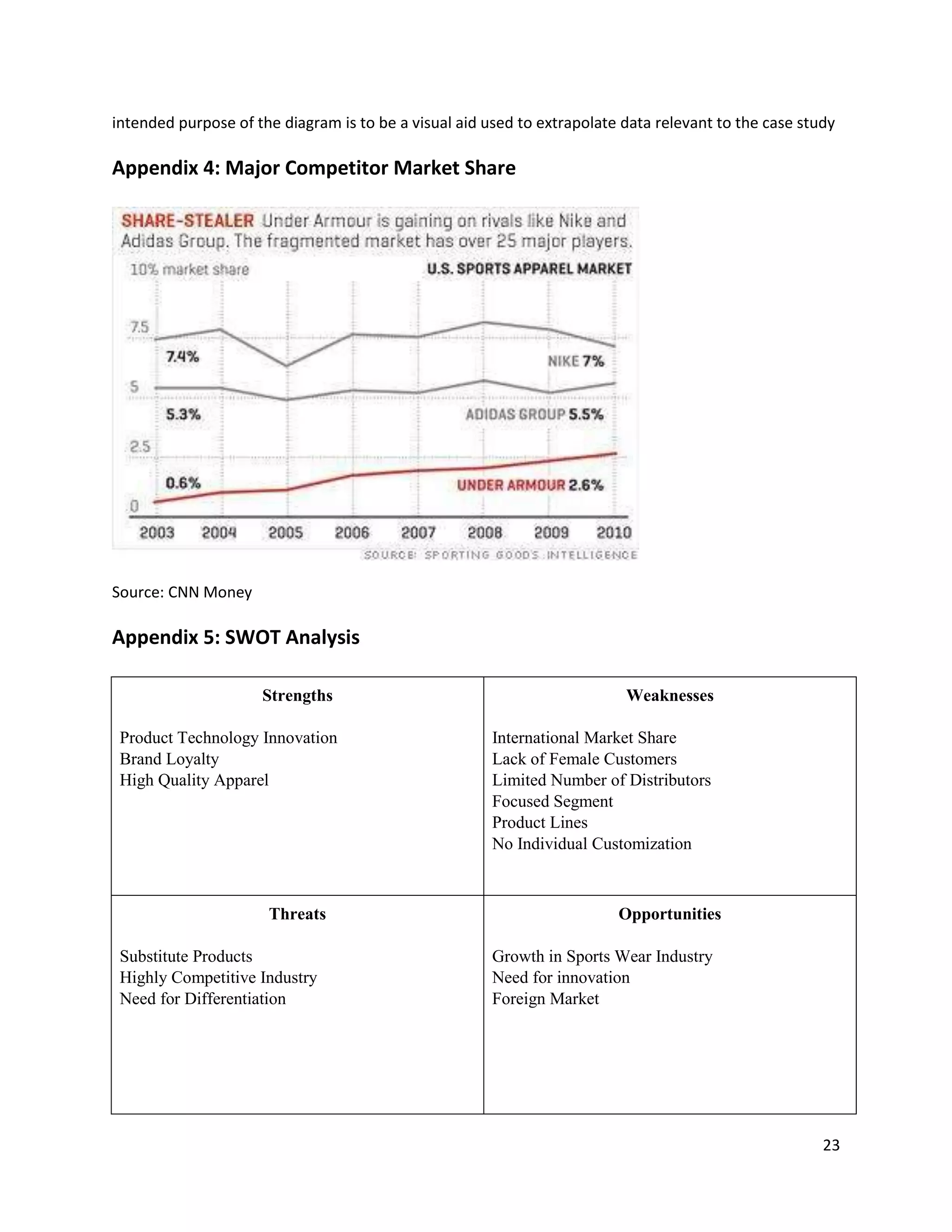 23
intended purpose of the diagram is to be a visual aid used to extrapolate data relevant to the case study
Appendix 4: Major Competitor Market Share
Source: CNN Money
Appendix 5: SWOT Analysis
Strengths
● Product Technology Innovation
● Brand Loyalty
● High Quality Apparel
Weaknesses
● International Market Share
● Lack of Female Customers
● Limited Number of Distributors
● Focused Segment
● Product Lines
● No Individual Customization
Threats
● Substitute Products
● Highly Competitive Industry
● Need for Differentiation
Opportunities
● Growth in Sports Wear Industry
● Need for innovation
● Foreign Market
 
