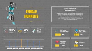 QUICK DEFINITION:
Female Runners
Many Female Runners see running as an everyday activity.
Running is more than just a way to stay physically fit and
healthy; it has become a lifestyle. Runners often share
knowledge, practice tips, eating habits and values. They
enjoy outdoor activities and are willing to participate at
sports events like marathons.
10%
20%
0
30%
13-17 18-24 25-34 35-44 45-54 55-64
100%
FEMALE
50%
SINGLE
53%
WITHOUT
CHILDREN
OUTDOOR
ENTHUSIASTS
4.35 x
FASHION
LOVERS
2.62 x
FOODIES
1.71 x
BEAUTY &
WELLNESS
2.79 x
FEMALE
RUNNERS
• • •
•••
 