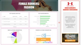 FEMALE RUNNERS:
FASHION
Under Armour audience
wears sportswear in every
occasion.
As pointed out by the high
affinity with the Sporty
Stylists (5.71x) trait.
They keep constantly up to
date about sneakers on
websites like
SneakerFiles.com.
UNDER ARMOUR’S
AUDIENCE CROSSOVERS
MEN’S CLOTHING CONSUMPTION WOMEN’S CLOTHING CONSUMPTION
TOP FASHION LIFESTYLES TOP FASHION WEBSITES
# NAME PENETRATION REACH AFFINITY
1 Fashion Enthusiasts 5.50% 14.09% 5.69x
2 Accessories Addicted 5.33% 7.37% 5.65x
3 Swayable Shopaholics 4.93% 19.16% 5.35x
1 2 3 4 5
SEE MORE
AFFINITY
Stripe & Sequins
Polyvore
OpenSky
J'S Everyday Fashion
The Cut
 