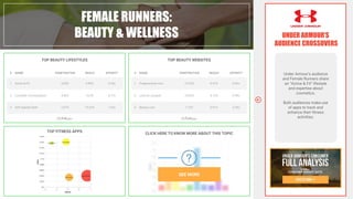 FEMALE RUNNERS:
BEAUTY & WELLNESS
Under Armour’s audience
and Female Runners share
an “Active & Fit” lifestyle
and expertise about
cosmetics.
Both audiences make use
of apps to track and
enhance their fitness
activities.
TOP FITNESS APPS
TOP BEAUTY LIFESTYLES TOP BEAUTY WEBSITES
# NAME PENETRATION REACH AFFINITY
1 Active & Fit 5.04% 9.89% 5.42x
2 Cosmetic Connoisseurs 4.82% 13.4% 4.77x
3 Self Applied Style 2.07% 13.25% 1.92x
# NAME PENETRATION REACH AFFINITY
1 Fragrancenet.com 12.35% 0.57% 8.62x
2 Love for Lacquer 10.02% 0.12% 6.99x
3 Beauty.com 7.72% 0.91% 5.39x
CLICK HERE TO KNOW MORE ABOUT THIS TOPIC
SEE MORE
UNDER ARMOUR’S
AUDIENCE CROSSOVERS
 