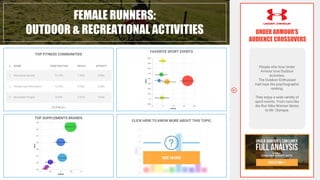 FEMALE RUNNERS:
OUTDOOR & RECREATIONAL ACTIVITIES
People who love Under
Armour love Outdoor
Activities.
The Outdoor Enthusiast
trait tops the psychographic
ranking.
They enjoy a wide variety of
sport events. From runs like
the Run Nike Women Series
to Mr. Olympia.
TOP SUPPLEMENTS BRANDS
TOP FITNESS COMMUNITIES
FAVORITE SPORT EVENTS
# NAME PENETRATION REACH AFFINITY
1 Girls Gone Strong 12.74% 1.86% 8.89x
2 Female Gym Motivation 12.44% 0.56% 8.68x
3 November Project 8.39% 0.41% 5.85x
CLICK HERE TO KNOW MORE ABOUT THIS TOPIC
SEE MORE
UNDER ARMOUR’S
AUDIENCE CROSSOVERS
 