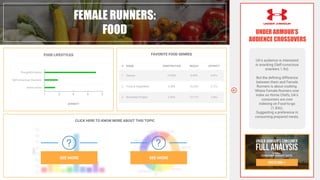 FEMALE RUNNERS:
FOOD
UA’s audience is interested
in snacking (Self-conscious
snackers 1.9x).
But the defining difference
between them and Female
Runners is about cooking.
Where Female Runners over
index as Home Chefs, UA’s
consumers are over
indexing on Food-to-go
(1.83x).
Suggesting a preference in
consuming prepared meals.
CLICK HERE TO KNOW MORE ABOUT THIS TOPIC
SEE MORE
FAVORITE FOOD GENRES
SEE MORE
2 3 4 5
AFFINITY
Thoughtful Eaters
Self-conscious Snackers
Home-Chefs
FOOD LIFESTYLES
1
# NAME PENETRATION REACH AFFINITY
1 Sauces 12.00% 0.49% 9.67x
2 Fruits & Vegetables 3.28% 16.20% 2.77x
3 November Project 3.43% 12.11% 2.65x
UNDER ARMOUR’S
AUDIENCE CROSSOVERS
 