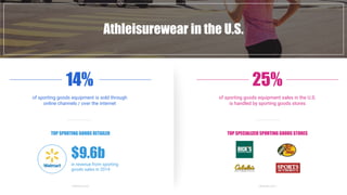 Athleisurewear in the U.S.
14% 25%
of sporting goods equipment is sold through
online channels / over the internet
of sporting goods equipment sales in the U.S.
is handled by sporting goods stores
TOP SPORTING GOODS RETAILER TOP SPECIALIZED SPORTING GOODS STORES
$9.6b
in revenue from sporting
goods sales in 2014
- Statista.com - - Statista.com -
 
