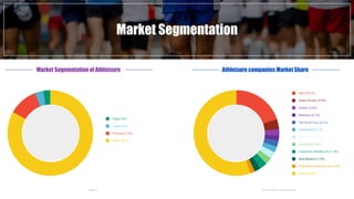 Market Segmentation
Market Segmentation of Athleisure Athleisure companies Market Share
Nike (20.7%)
Under Armour (3.9%)
Adidas (3.3%)
Skechers (3.1%)
The North Face (2.2%)
Timberland (2.1%)
Columbia (2.1%)
Champion (2.0%)
Lululemon Athletica Inc (1.4%)
New Balance (1.4%)
Puma North America Inc (1.0%)
Other (56.8%)
- Euromonitor International -
Value (3%)
Luxury (3%)
Premium (13%)
Mass (81%)
- Edited -
 