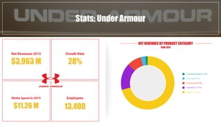 Stats: Under Armour
$3,963 M
Net Revenues 2015
28%
Growth Rate
13,400
Employees
$11.26 M
Media Spend In 2015
Connected Fitness (1.3%)
Licensing (2.1%)
Accessories (8.8%)
Footwear (17.1%)
Apparel (70.7%)
NET REVENUES BY PRODUCT CATEGORY
YEAR 2015
 