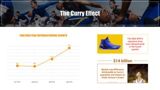 Market-cap difference
Attributable to Curry’s
popularity and impact on
Under Armour’s brand
The NBA MVP's
signature shoe
was released early
in the fourth
quarter
The Curry Effect
YEAR OVER YEAR FOOTWEAR REVENUE GROWTH
41% 40%
61%
94%
Q1 FY15 Q2 FY15 Q3 FY15 Q4 FY15
$14 billion
- Business Insider -
 