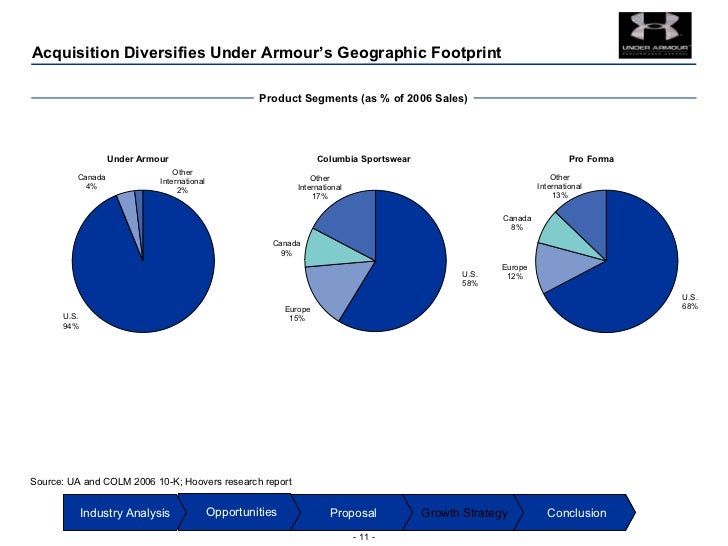 under armour distribution