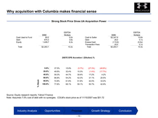 Why acquisition with Columbia makes financial sense 2007E EPS Accretion / (Dilution) % Source: Equity research reports; Yahoo! Finance Note: Assumes 7.5% cost of debt with no synergies.  COLM’s stock price as of 11/15/2007 was $51.72 % Stock Conclusion Growth Strategy Proposal Opportunities Industry Analysis Strong Stock Price Gives UA Acquisition Power 