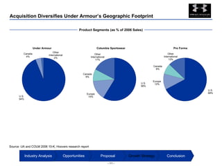 Acquisition Diversifies Under Armour’s Geographic Footprint Under Armour Columbia Sportswear Pro Forma U.S. 94% Other International 2% Canada 4% Source: UA and COLM 2006 10-K; Hoovers research report U.S. 58% Europe 15% Other International 17% Canada 9% U.S. 68% Europe 12% Other International 13% Canada 8% Conclusion Growth Strategy Proposal Opportunities Industry Analysis Product Segments (as % of 2006 Sales) 