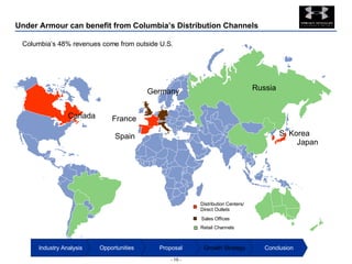 Under Armour can benefit from Columbia’s Distribution Channels Japan S. Korea France Spain Canada Germany Russia Columbia’s 48% revenues come from outside U.S.  Distribution Centers/  Direct Outlets Sales Offices Retail Channels Conclusion Growth Strategy Proposal Opportunities Industry Analysis 